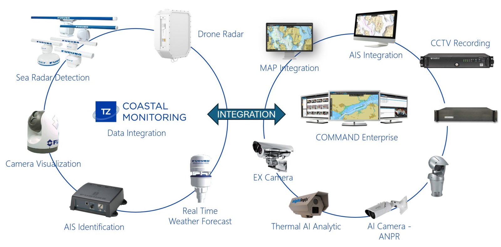 Integration diagram: Furuno radar, drone radar, AIS, charts, weather, cameras and AI analytics connected in one platform — land, sea and air